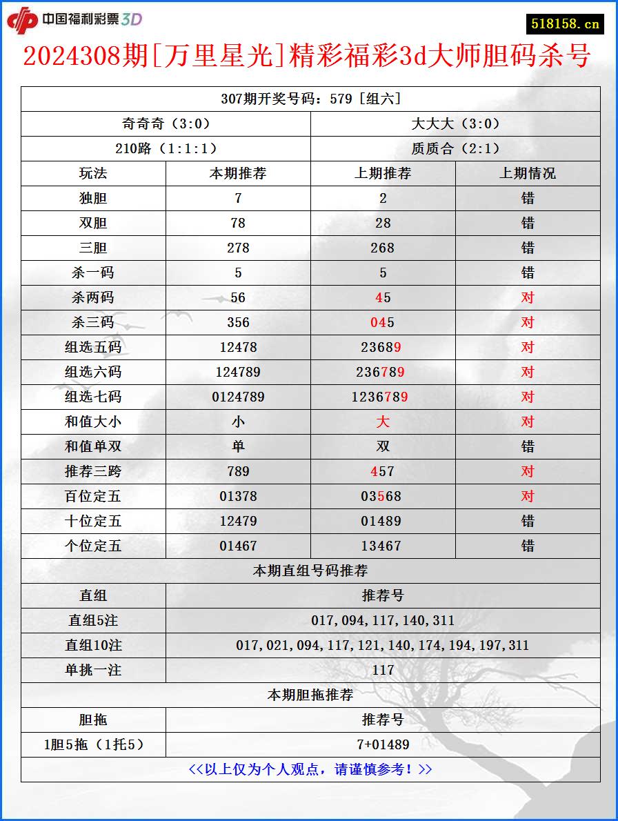 2024308期[万里星光]精彩福彩3d大师胆码杀号