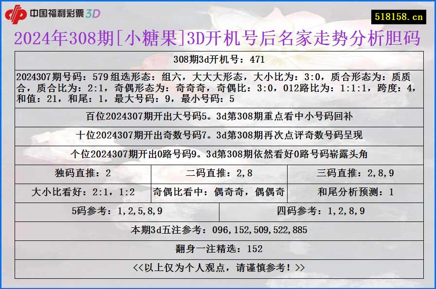 2024年308期[小糖果]3D开机号后名家走势分析胆码