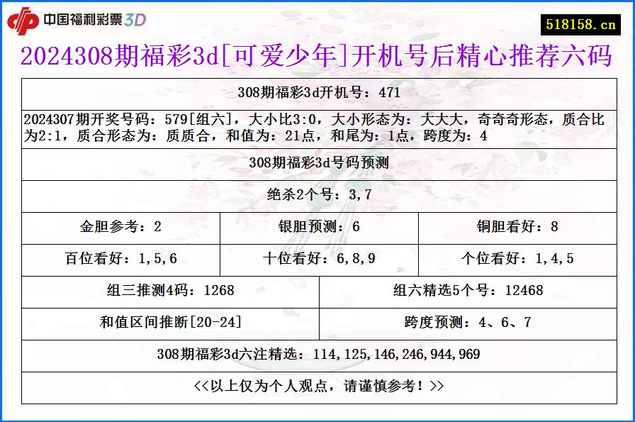 2024308期福彩3d[可爱少年]开机号后精心推荐六码