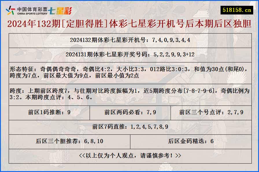 2024年132期[定胆得胜]体彩七星彩开机号后本期后区独胆