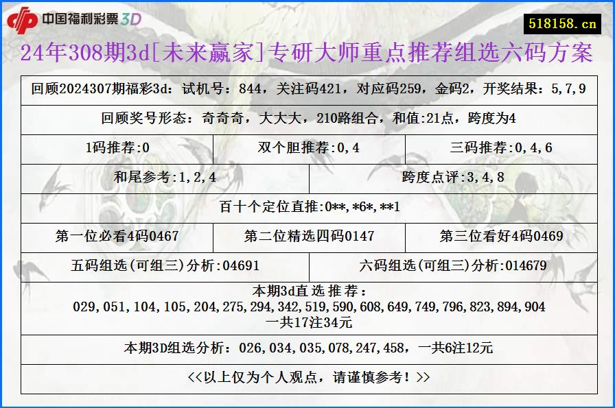 24年308期3d[未来赢家]专研大师重点推荐组选六码方案