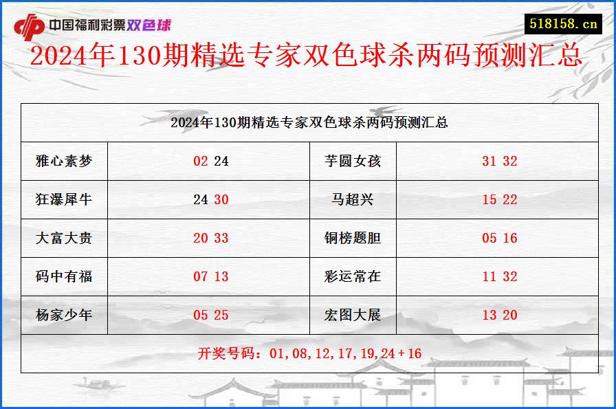 2024年130期精选专家双色球杀两码预测汇总