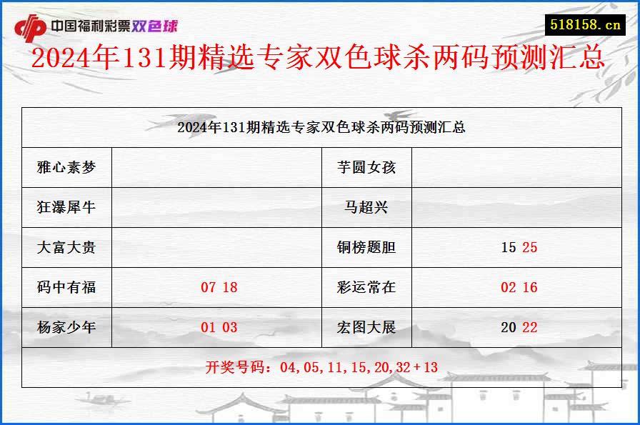 2024年131期精选专家双色球杀两码预测汇总