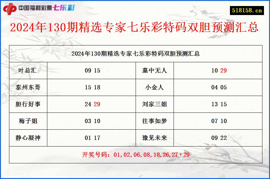 2024年130期精选专家七乐彩特码双胆预测汇总