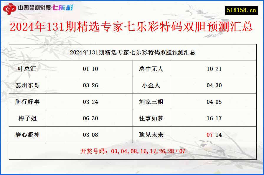 2024年131期精选专家七乐彩特码双胆预测汇总