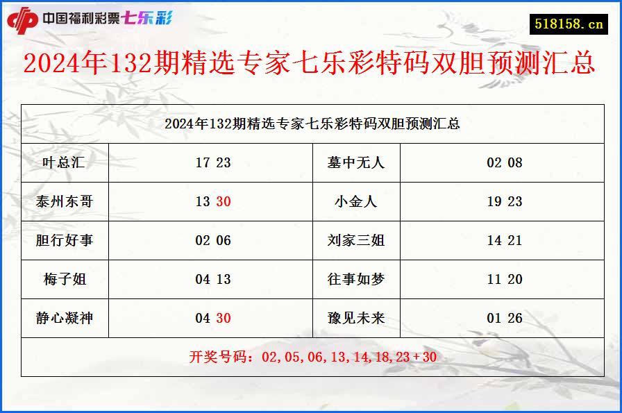 2024年132期精选专家七乐彩特码双胆预测汇总