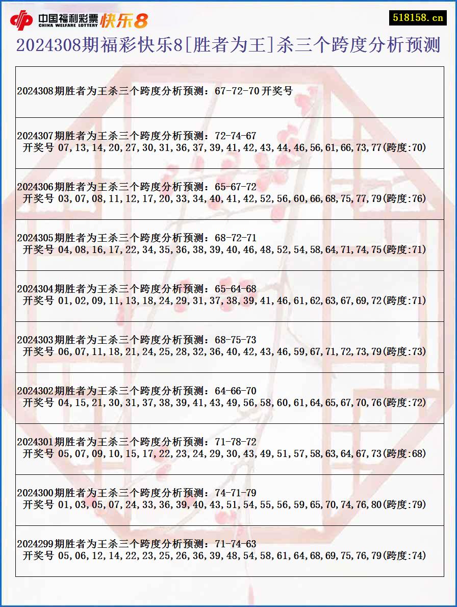 2024308期福彩快乐8[胜者为王]杀三个跨度分析预测