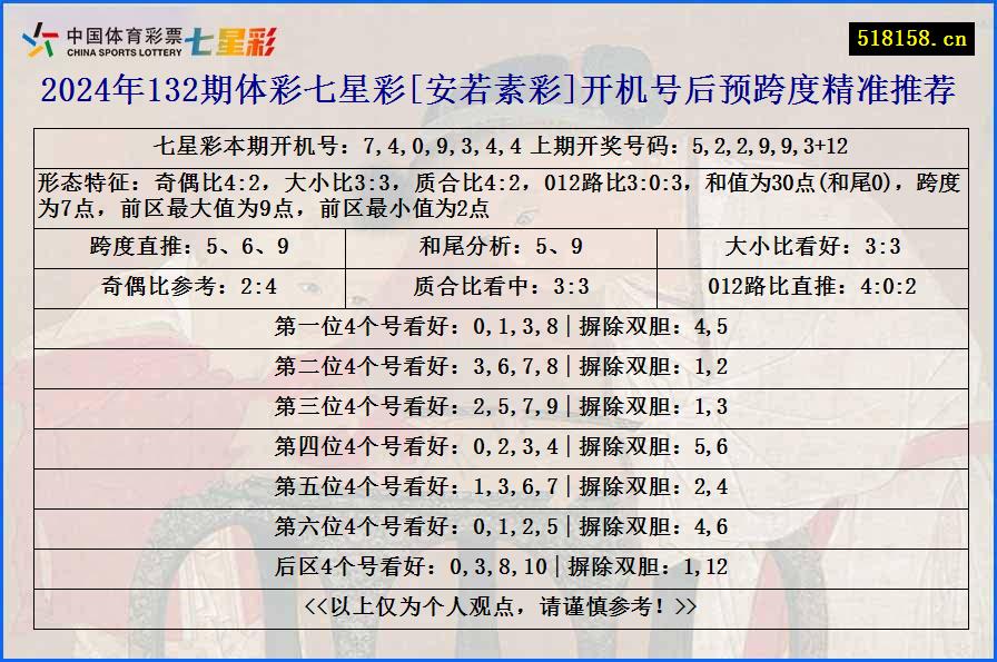 2024年132期体彩七星彩[安若素彩]开机号后预跨度精准推荐