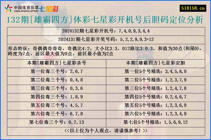 132期[雄霸四方]体彩七星彩开机号后胆码定位分析