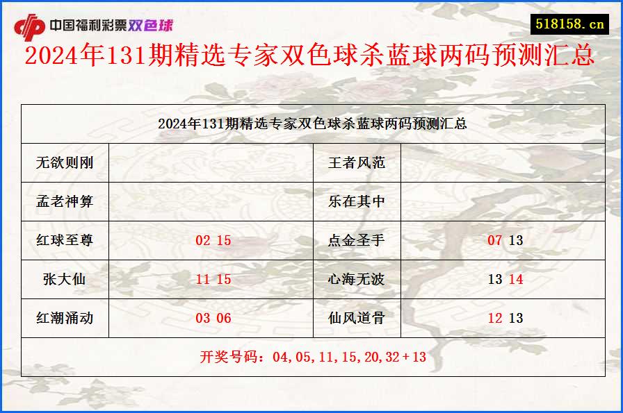 2024年131期精选专家双色球杀蓝球两码预测汇总