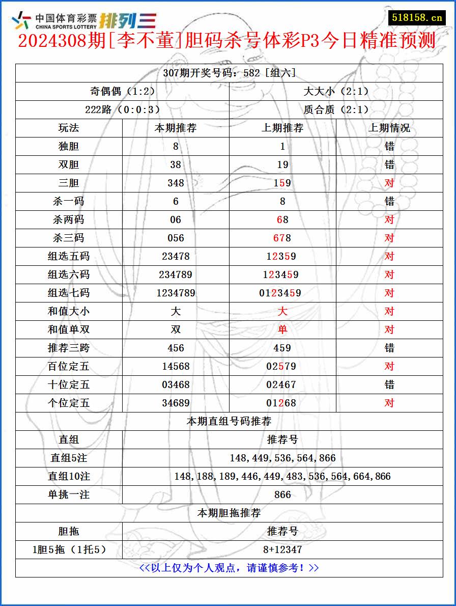 2024308期[李不董]胆码杀号体彩P3今日精准预测