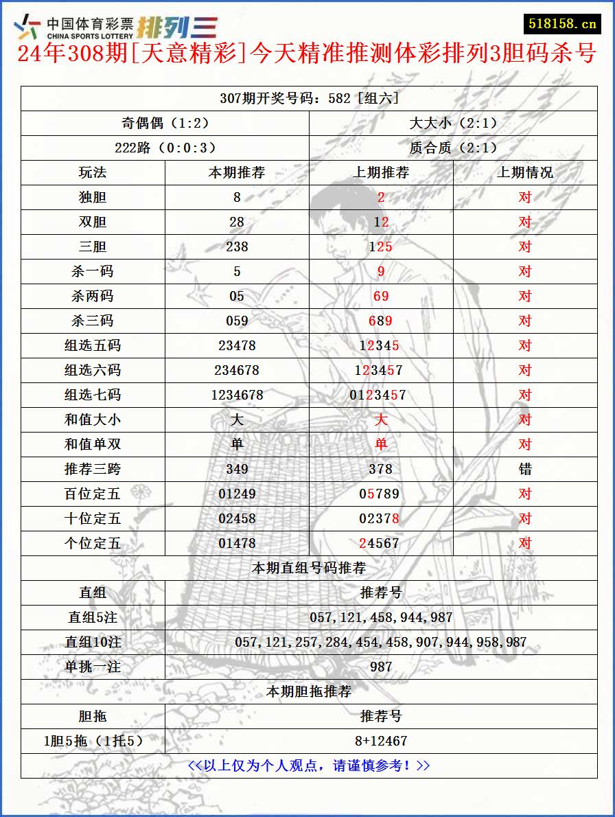 24年308期[天意精彩]今天精准推测体彩排列3胆码杀号