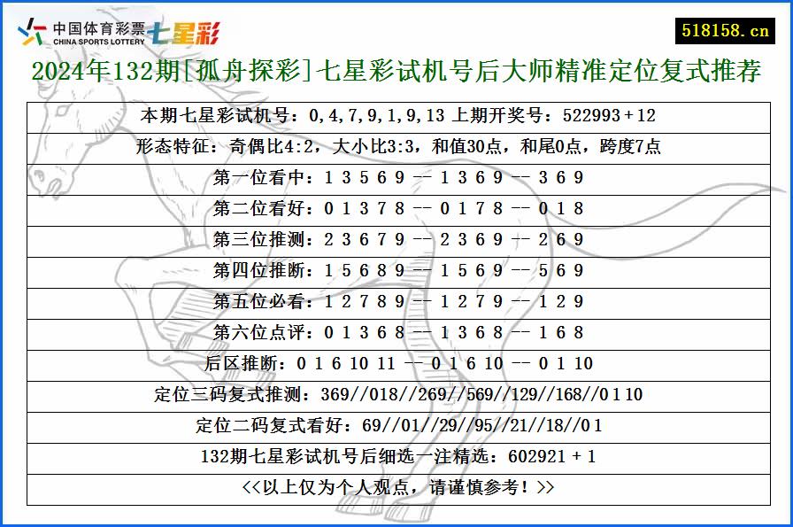 2024年132期[孤舟探彩]七星彩试机号后大师精准定位复式推荐