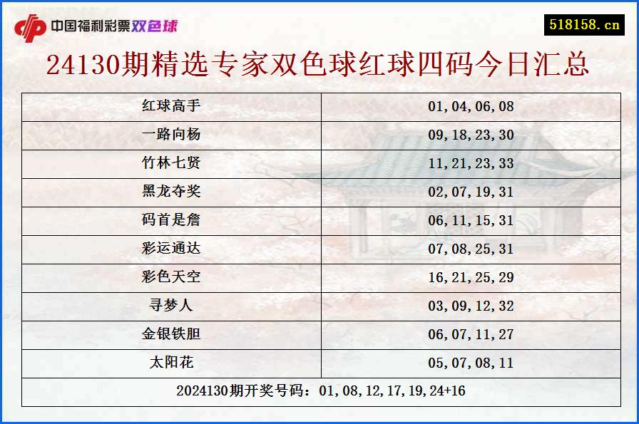 24130期精选专家双色球红球四码今日汇总