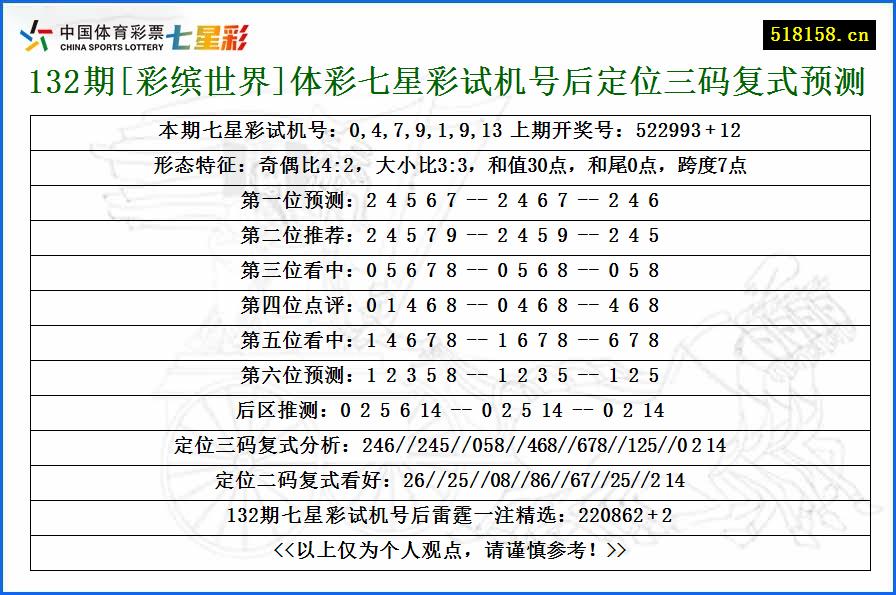 132期[彩缤世界]体彩七星彩试机号后定位三码复式预测