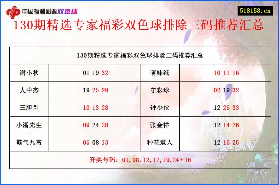 130期精选专家福彩双色球排除三码推荐汇总