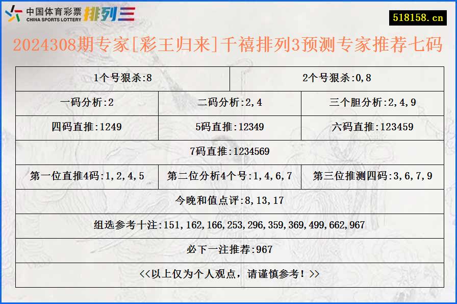 2024308期专家[彩王归来]千禧排列3预测专家推荐七码