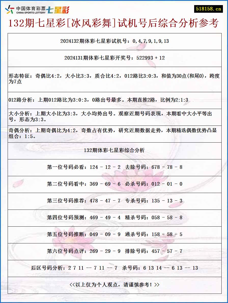 132期七星彩[冰风彩舞]试机号后综合分析参考