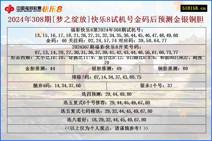 2024年308期[梦之绽放]快乐8试机号金码后预测金银铜胆