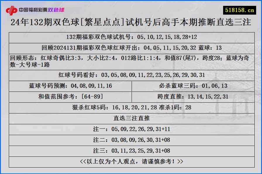 24年132期双色球[繁星点点]试机号后高手本期推断直选三注