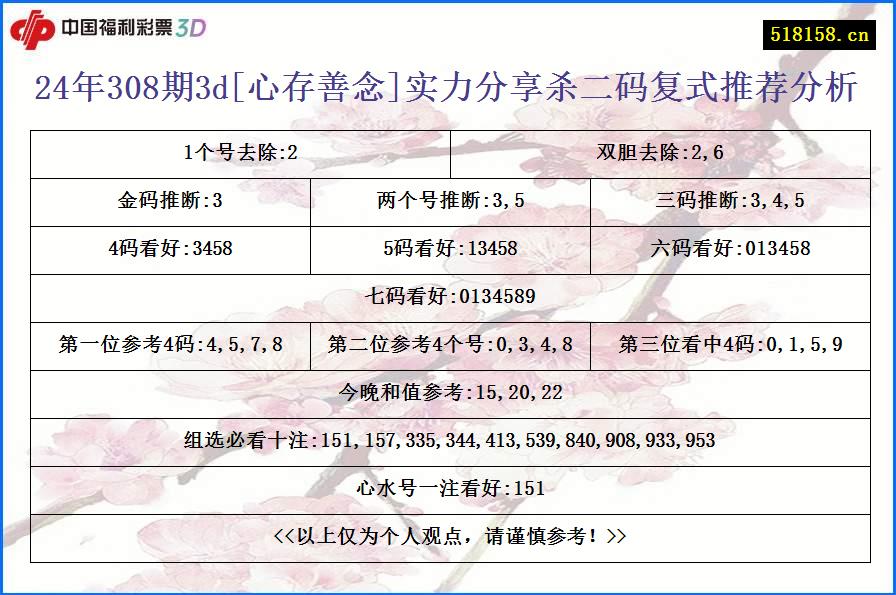 24年308期3d[心存善念]实力分享杀二码复式推荐分析