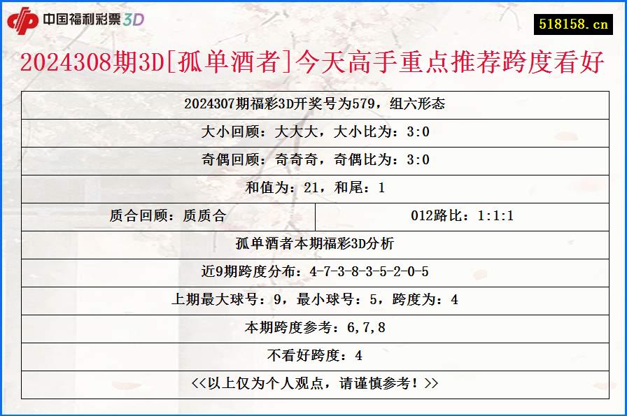 2024308期3D[孤单酒者]今天高手重点推荐跨度看好