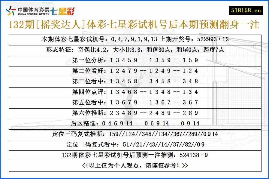 132期[摇奖达人]体彩七星彩试机号后本期预测翻身一注