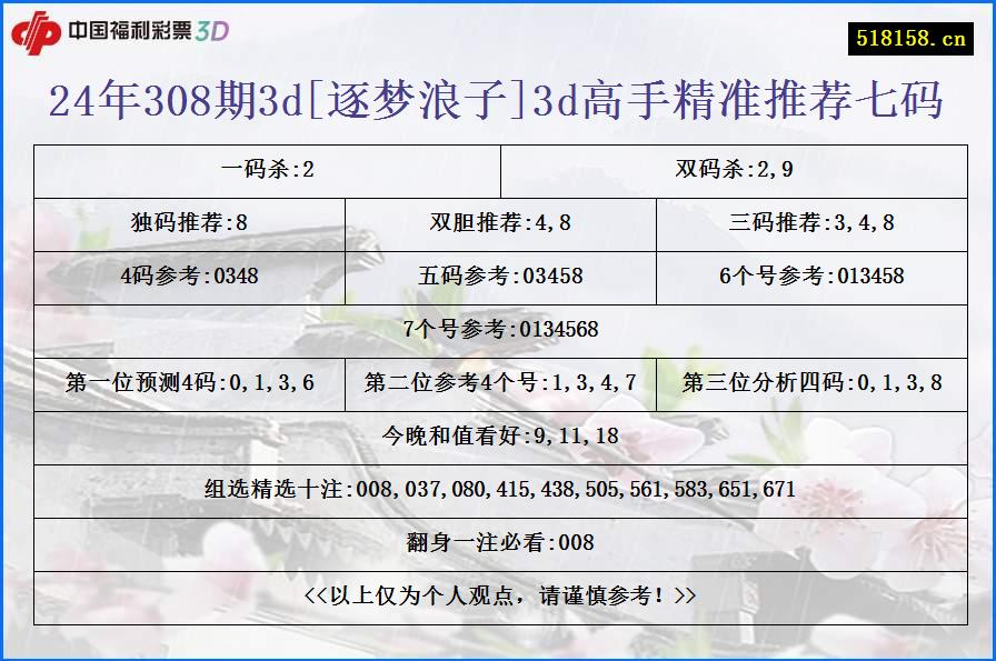 24年308期3d[逐梦浪子]3d高手精准推荐七码