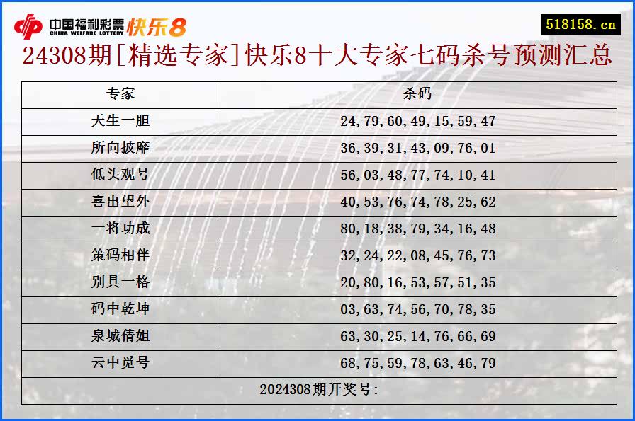 24308期[精选专家]快乐8十大专家七码杀号预测汇总