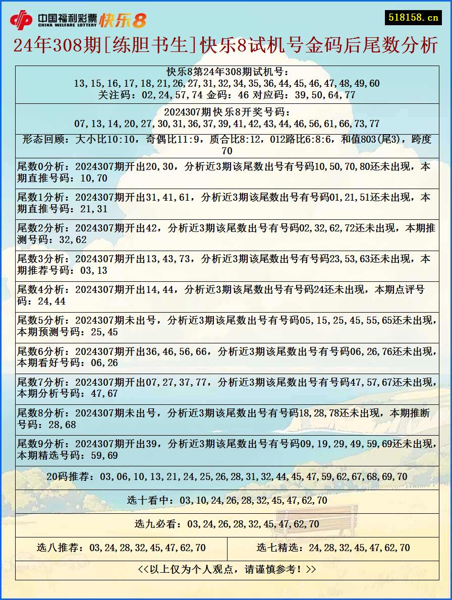 24年308期[练胆书生]快乐8试机号金码后尾数分析