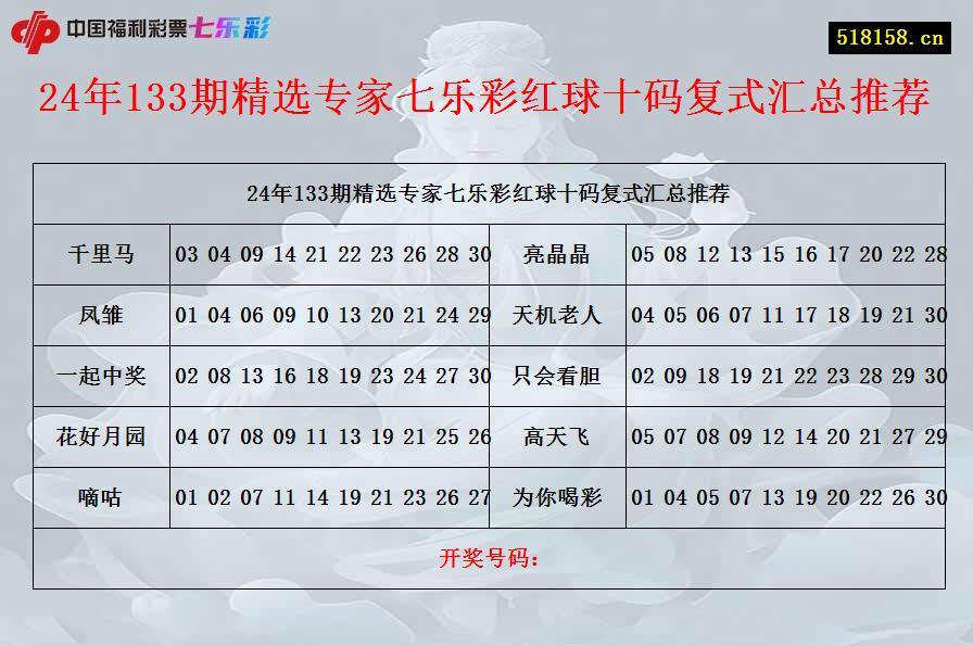 24年133期精选专家七乐彩红球十码复式汇总推荐