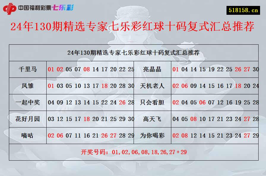 24年130期精选专家七乐彩红球十码复式汇总推荐