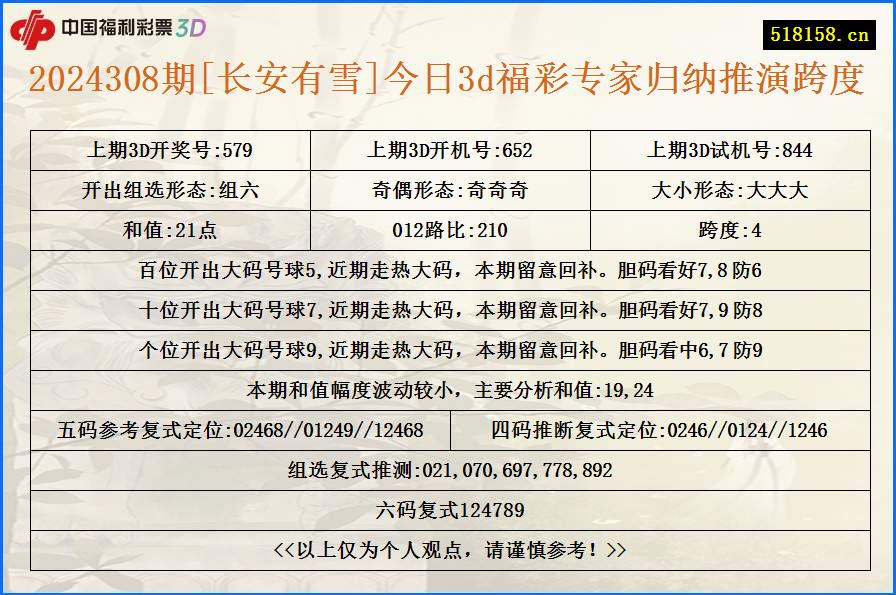 2024308期[长安有雪]今日3d福彩专家归纳推演跨度