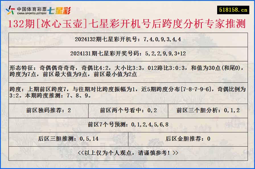 132期[冰心玉壶]七星彩开机号后跨度分析专家推测