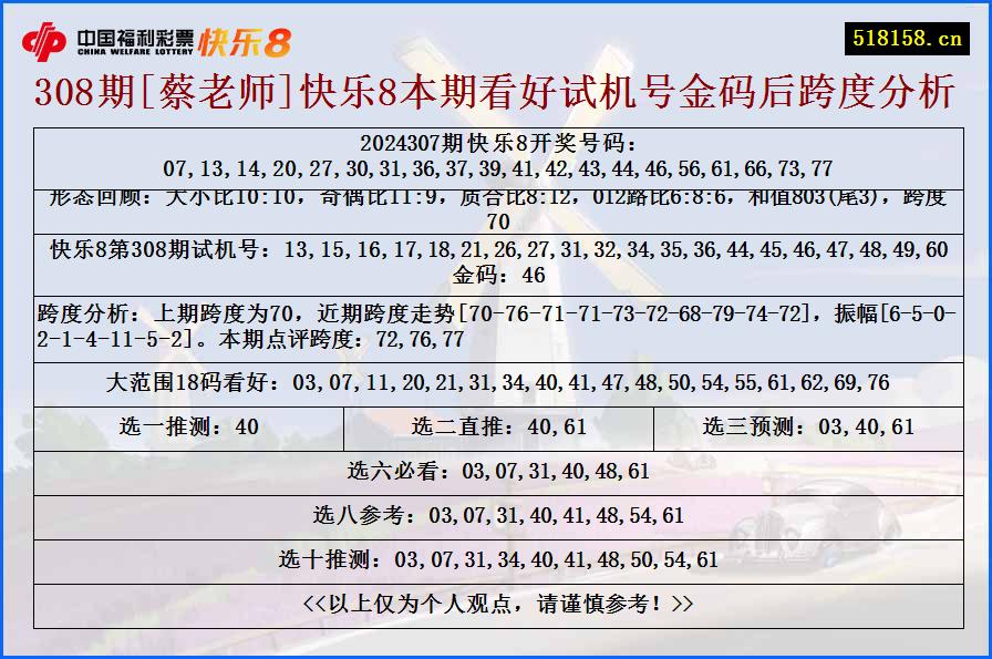 308期[蔡老师]快乐8本期看好试机号金码后跨度分析