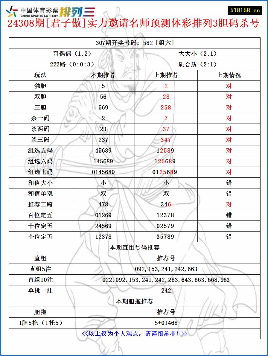 24308期[君子傲]实力邀请名师预测体彩排列3胆码杀号