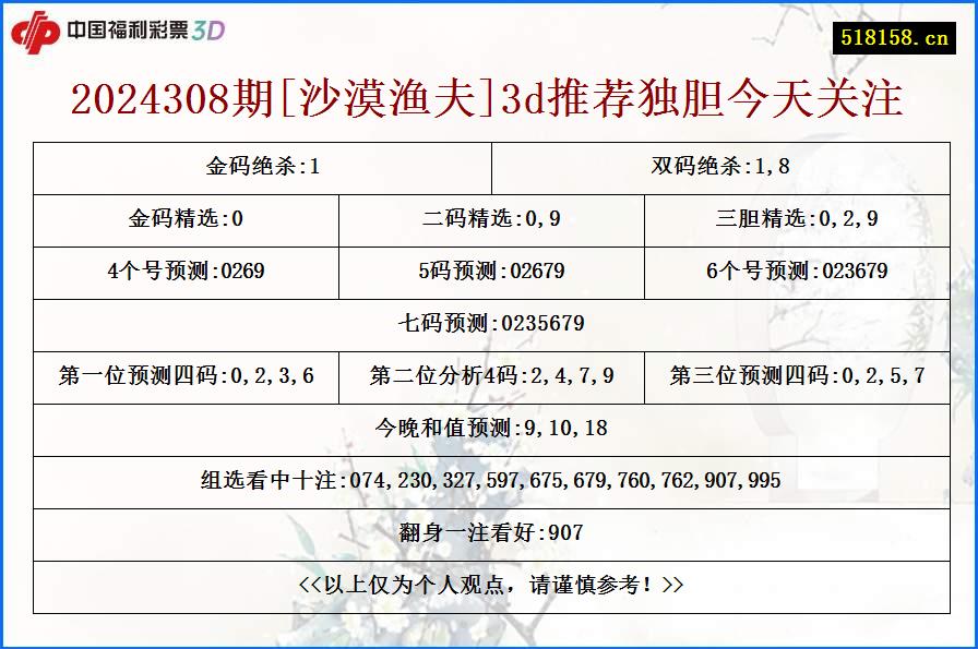 2024308期[沙漠渔夫]3d推荐独胆今天关注