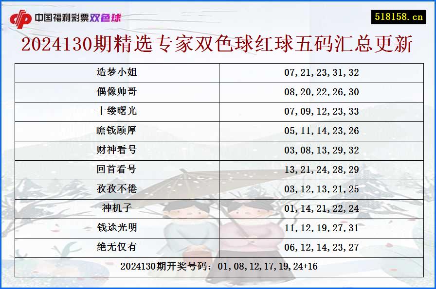 2024130期精选专家双色球红球五码汇总更新