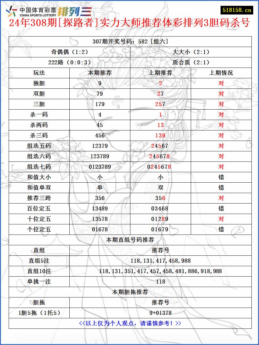 24年308期[探路者]实力大师推荐体彩排列3胆码杀号