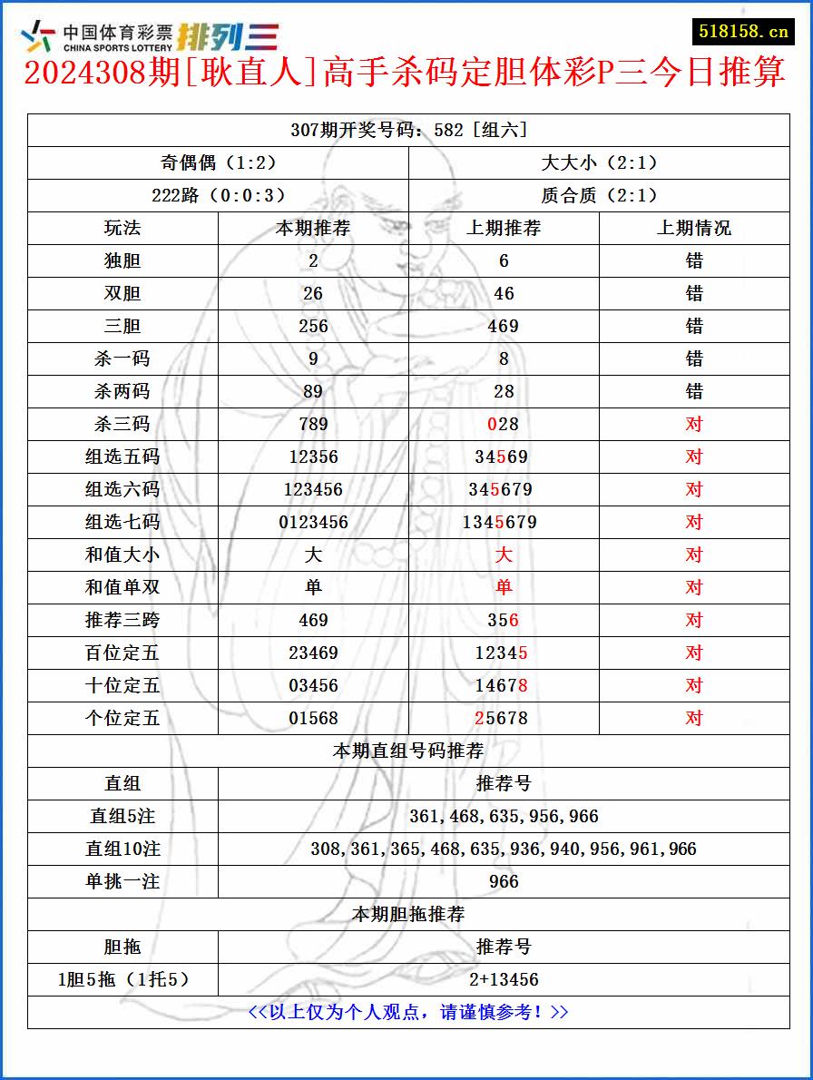 2024308期[耿直人]高手杀码定胆体彩P三今日推算