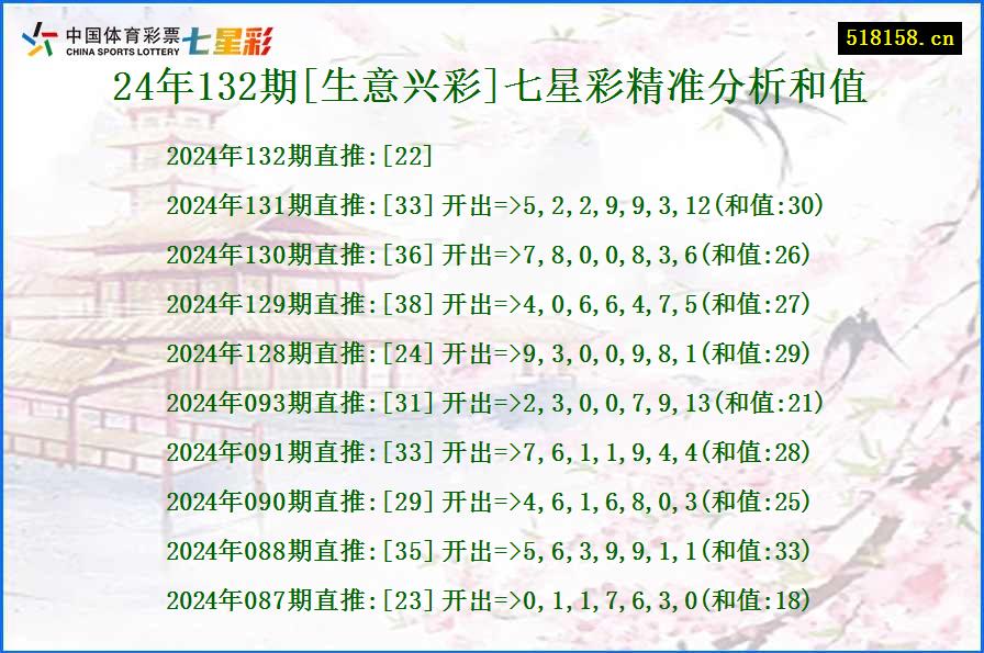 24年132期[生意兴彩]七星彩精准分析和值