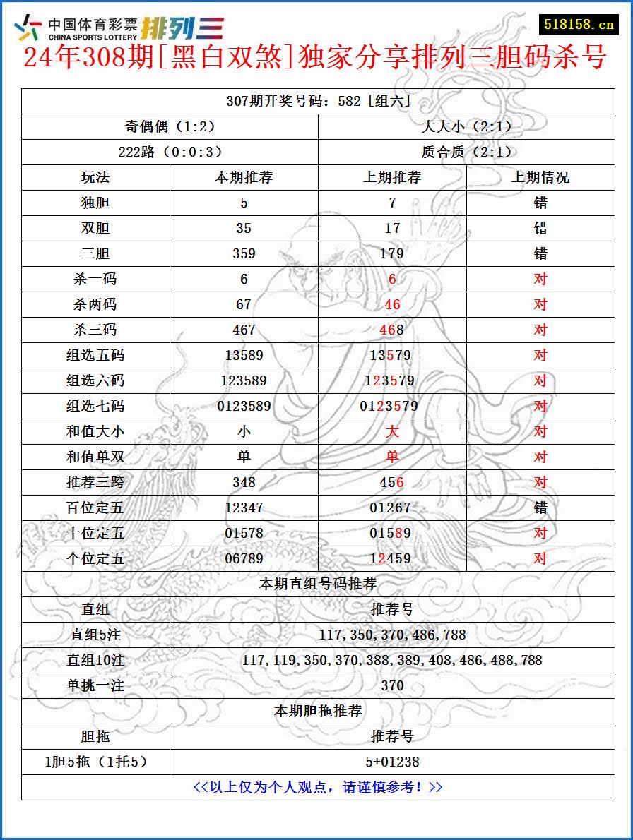 24年308期[黑白双煞]独家分享排列三胆码杀号