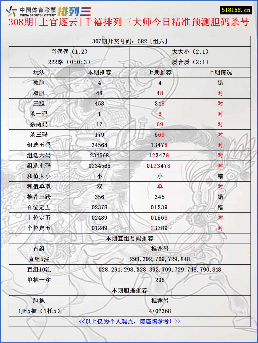 308期[上官逐云]千禧排列三大师今日精准预测胆码杀号