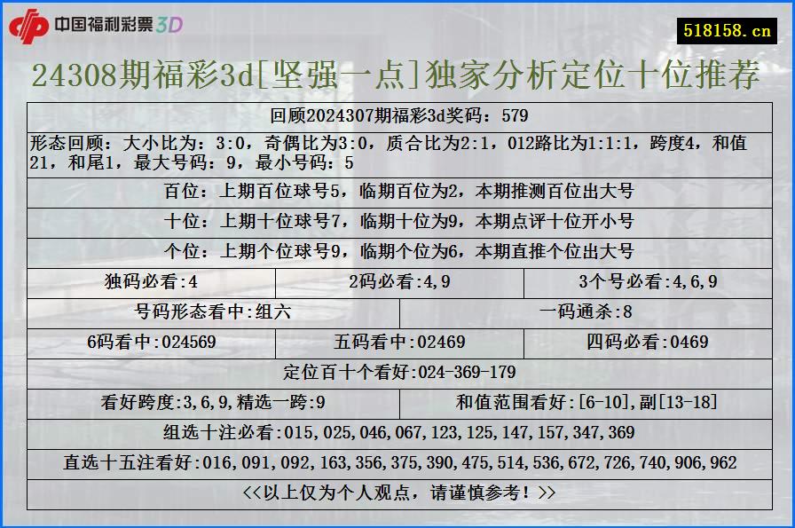 24308期福彩3d[坚强一点]独家分析定位十位推荐