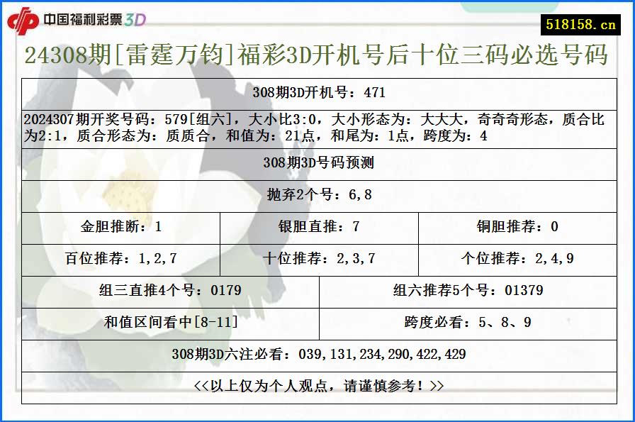 24308期[雷霆万钧]福彩3D开机号后十位三码必选号码