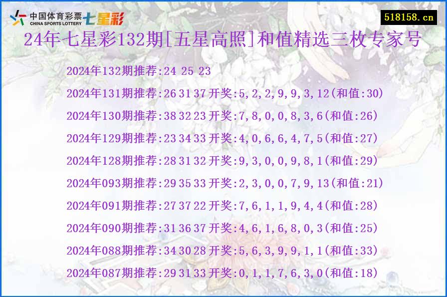 24年七星彩132期[五星高照]和值精选三枚专家号