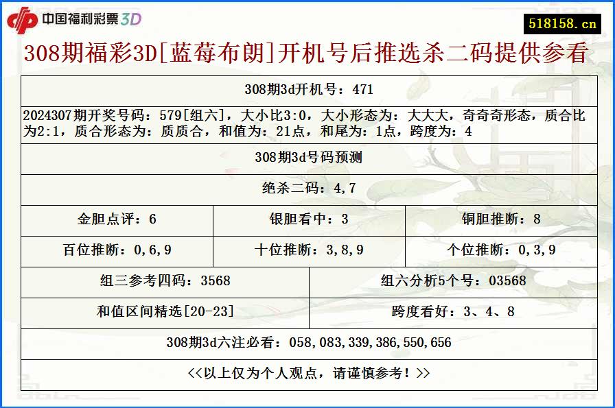 308期福彩3D[蓝莓布朗]开机号后推选杀二码提供参看