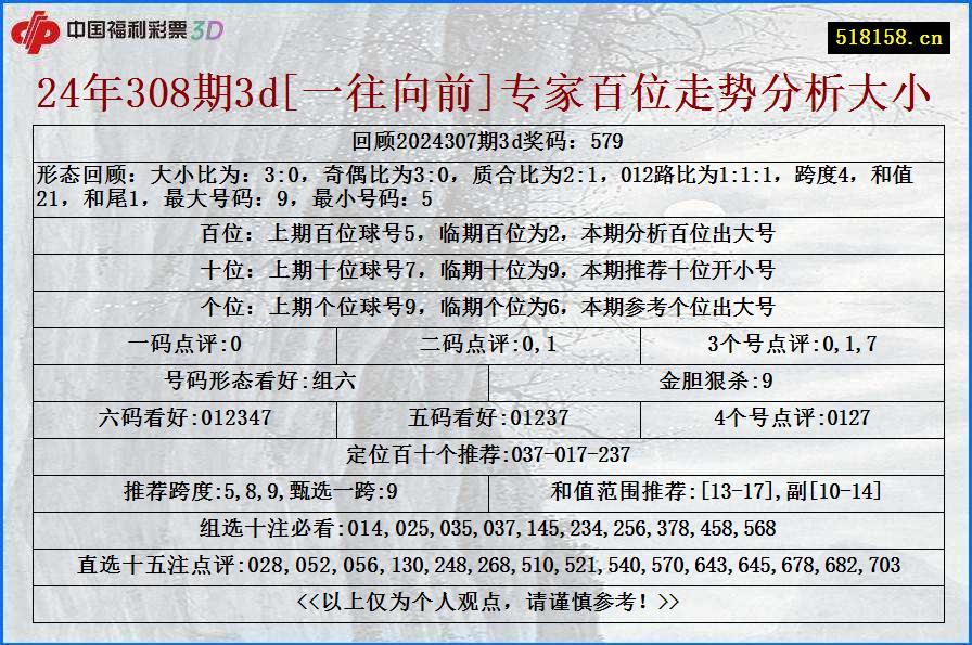 24年308期3d[一往向前]专家百位走势分析大小