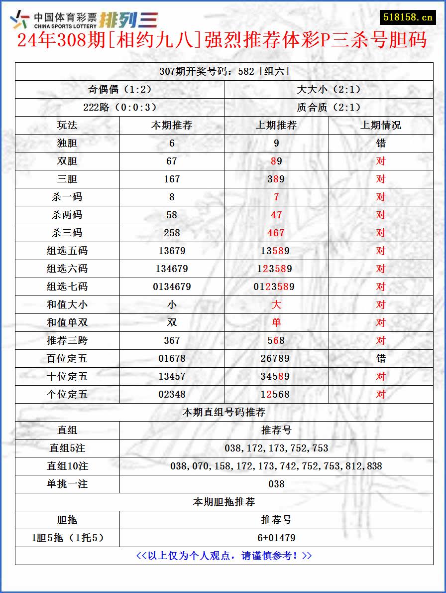 24年308期[相约九八]强烈推荐体彩P三杀号胆码