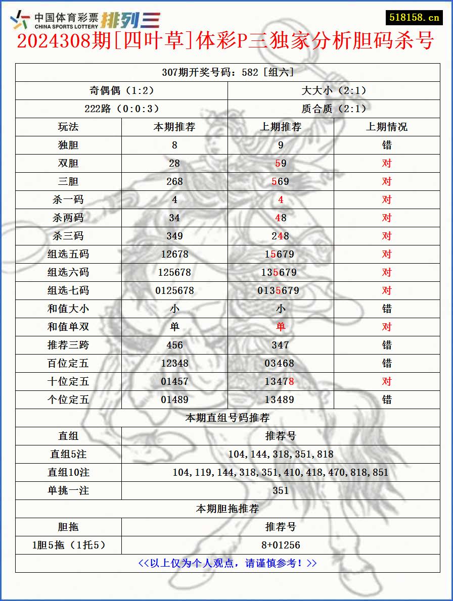 2024308期[四叶草]体彩P三独家分析胆码杀号